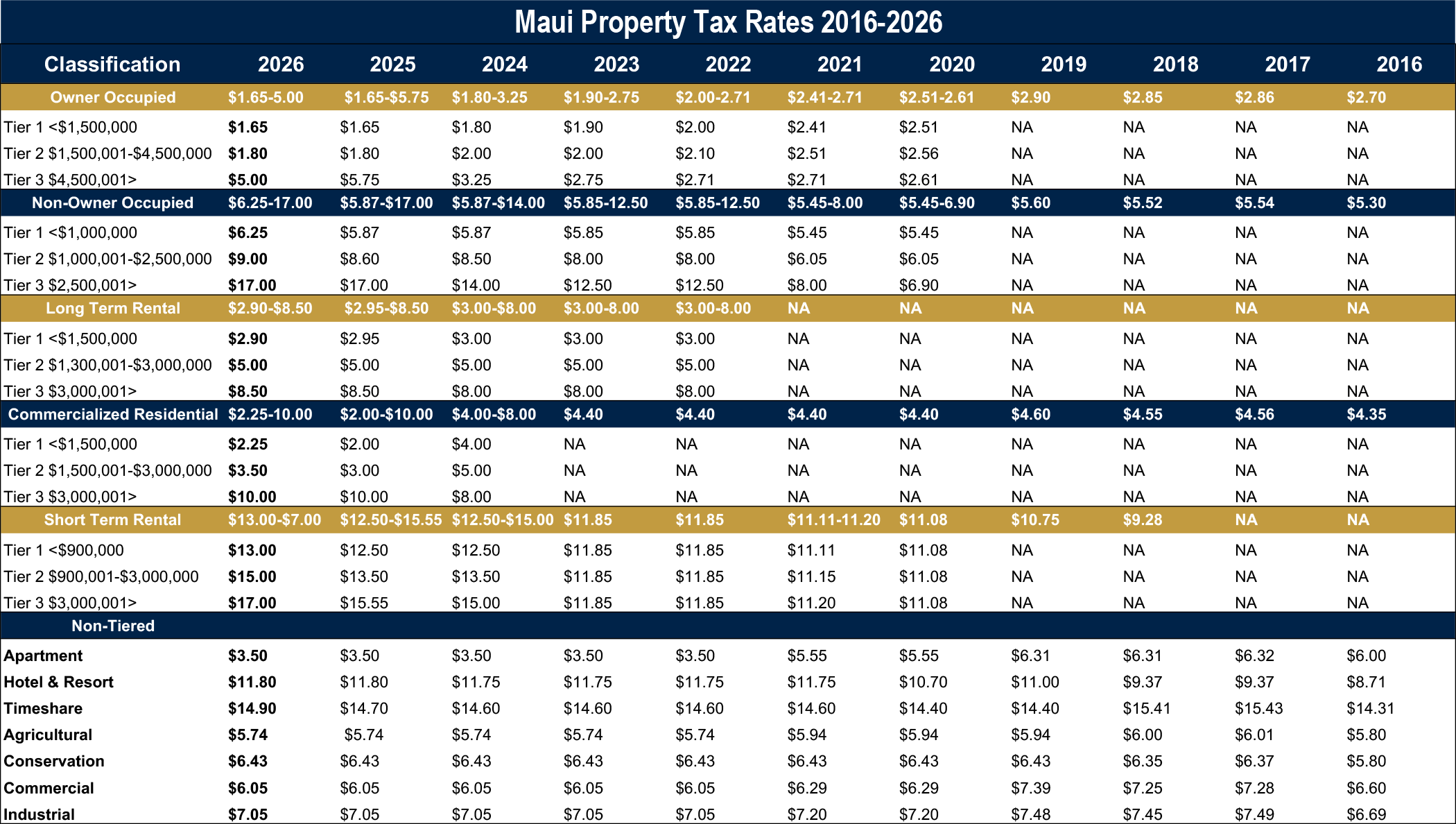 Maui Property Tax Rates 2026, Maui STR Property Tax Rates 2026, Maui Owner Occupant Tax Rates